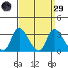 Stockton tide chart for Saturday, March 29, 2025