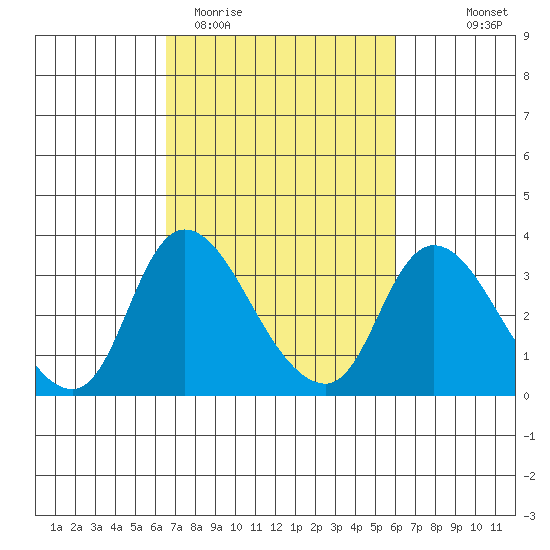 Stockton tide chart for Sunday, March 2, 2025
