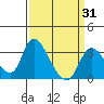 Stockton tide chart for Monday, March 31, 2025