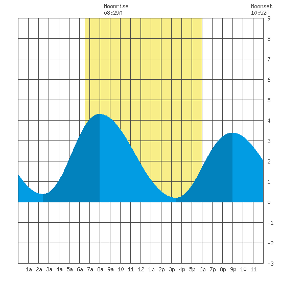 Stockton tide chart for Monday, March 3, 2025