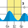 Stockton tide chart for Monday, March 3, 2025