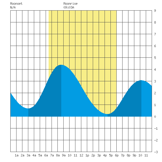 Stockton tide chart for Tuesday, March 4, 2025