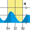 Stockton tide chart for Tuesday, March 4, 2025