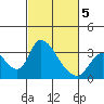 Stockton tide chart for Wednesday, March 5, 2025