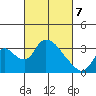 Stockton tide chart for Friday, March 7, 2025