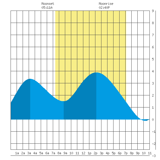 Stockton tide chart for Sunday, March 9, 2025