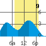 Stockton tide chart for Sunday, March 9, 2025