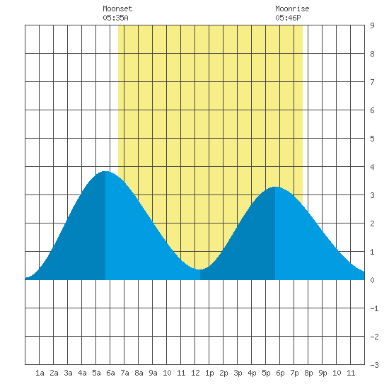 Stockton tide chart for Thursday, April 10, 2025
