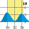 Stockton tide chart for Thursday, April 10, 2025