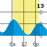 Stockton tide chart for Sunday, April 13, 2025
