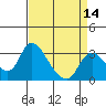 Stockton tide chart for Monday, April 14, 2025