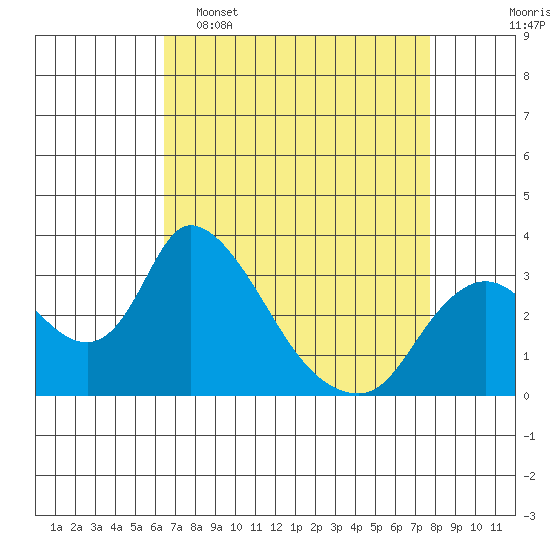 Stockton tide chart for Wednesday, April 16, 2025