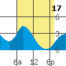 Stockton tide chart for Thursday, April 17, 2025