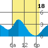 Stockton tide chart for Friday, April 18, 2025