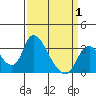 Stockton tide chart for Tuesday, April 1, 2025