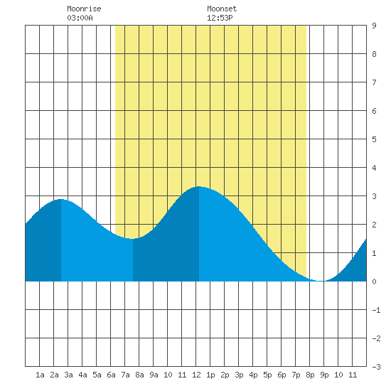 Stockton tide chart for Monday, April 21, 2025