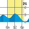 Stockton tide chart for Monday, April 21, 2025