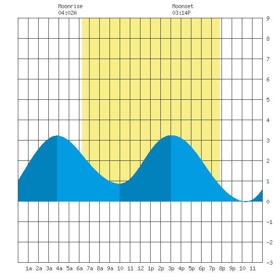 Stockton tide chart for Wednesday, April 23, 2025