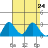 Stockton tide chart for Thursday, April 24, 2025