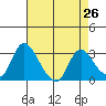 Stockton tide chart for Saturday, April 26, 2025