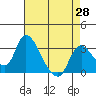 Stockton tide chart for Monday, April 28, 2025