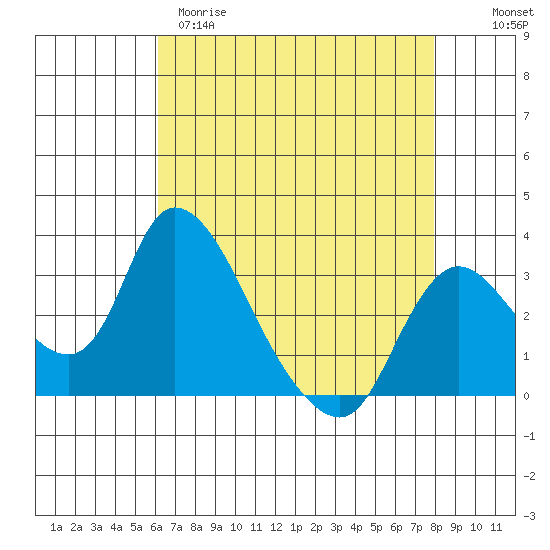 Stockton tide chart for Tuesday, April 29, 2025