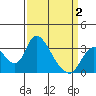 Stockton tide chart for Wednesday, April 2, 2025