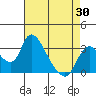 Stockton tide chart for Wednesday, April 30, 2025