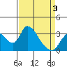 Stockton tide chart for Thursday, April 3, 2025