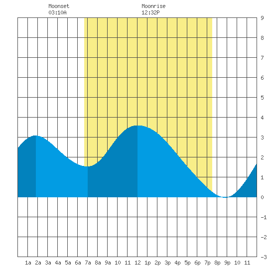 Stockton tide chart for Saturday, April 5, 2025