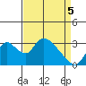 Stockton tide chart for Saturday, April 5, 2025