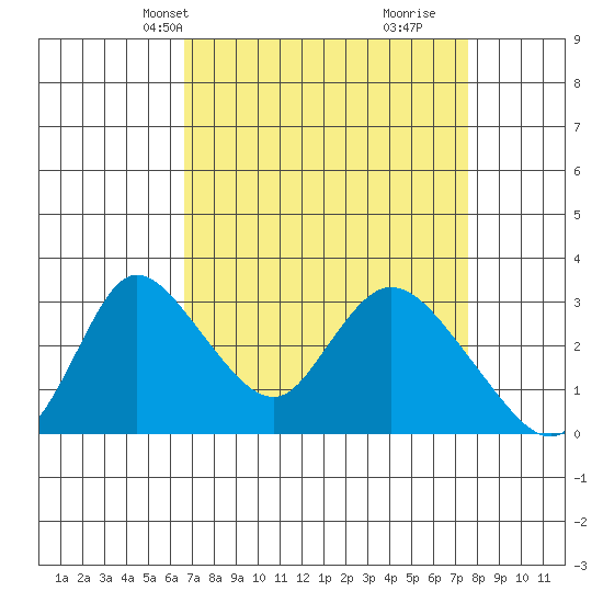 Stockton tide chart for Tuesday, April 8, 2025