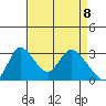 Stockton tide chart for Tuesday, April 8, 2025