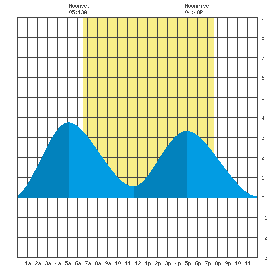Stockton tide chart for Wednesday, April 9, 2025