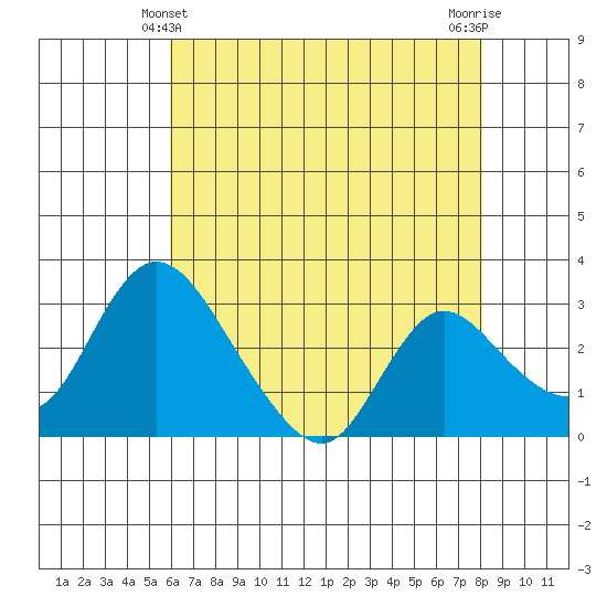 Stockton tide chart for Saturday, May 10, 2025