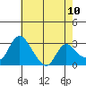 Stockton tide chart for Saturday, May 10, 2025