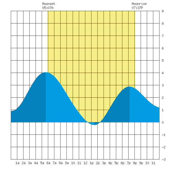 Stockton tide chart for Sunday, May 11, 2025