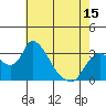 Stockton tide chart for Thursday, May 15, 2025