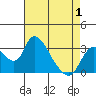 Stockton tide chart for Thursday, May 1, 2025