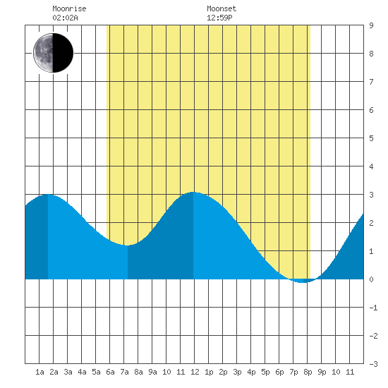 Stockton tide chart for Tuesday, May 20, 2025