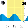 Stockton tide chart for Tuesday, May 20, 2025