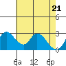 Stockton tide chart for Wednesday, May 21, 2025