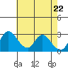 Stockton tide chart for Thursday, May 22, 2025