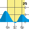 Stockton tide chart for Sunday, May 25, 2025