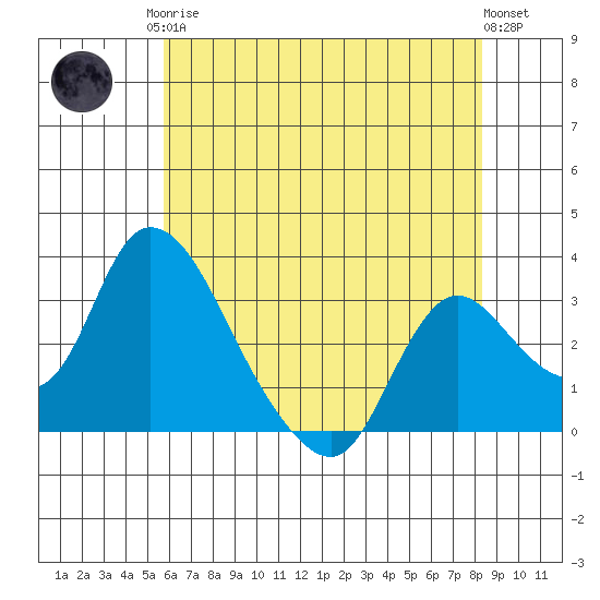 Stockton tide chart for Monday, May 26, 2025