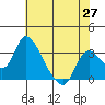 Stockton tide chart for Tuesday, May 27, 2025