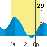 Stockton tide chart for Thursday, May 29, 2025