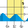 Stockton tide chart for Monday, May 5, 2025