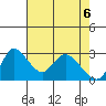 Stockton tide chart for Tuesday, May 6, 2025
