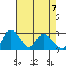 Stockton tide chart for Wednesday, May 7, 2025
